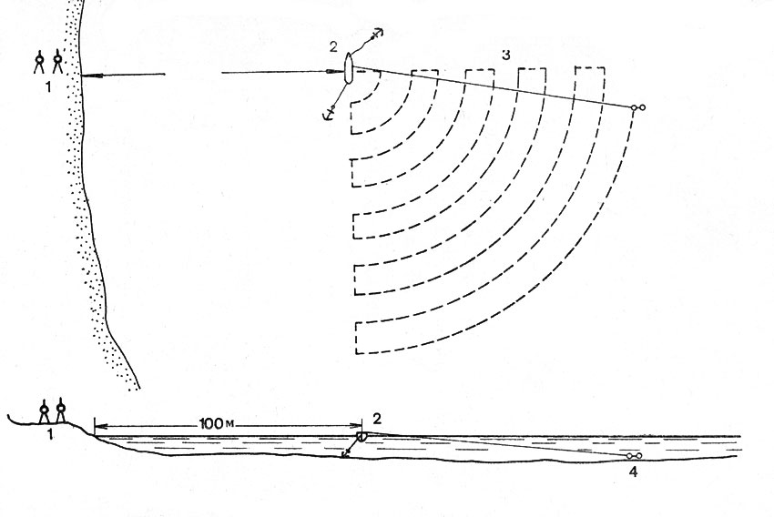 Схема организации подводного кругового поиска (по В. Д. Блаватскому). 1 - ориентиры на берегу; 2 - лодка с дежурным легководолазом; 3 - круговой поиск; 4 - два легководолаза