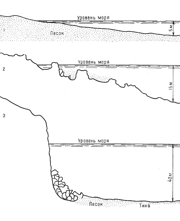 Профили различных видов подводного рельефа (по Фредерику Дюма). 1 - песчанное дно; 2 - наклонное скалистое дно; 3 - крутой берег