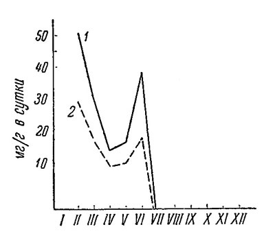 Рис. 51. Скорость роста молодой части пластинки Laminaria saccharina (мг/г в сутки) на глубине 1 м. 1 - на Восточном Мурмане (1940 г.), 2 - у Карельского берега Белого моря (1947 г.)