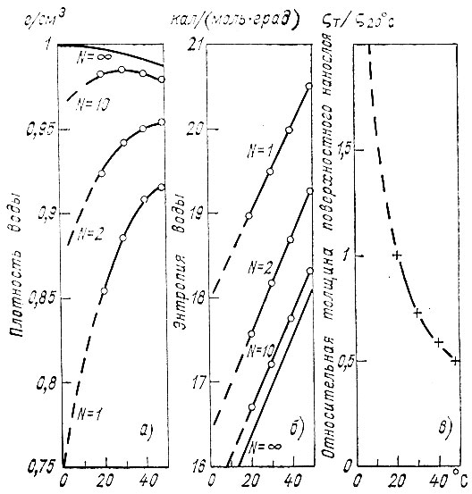 Рис. 9. Температурные зависимости физических характеристик воды (плотности, энтропии, толщины слоя) в поверхностном слое толщиной в N молекул на границе раздела чистой воды с инертной атмосферой (по данным В. Н. Хабарова и др., 1976).