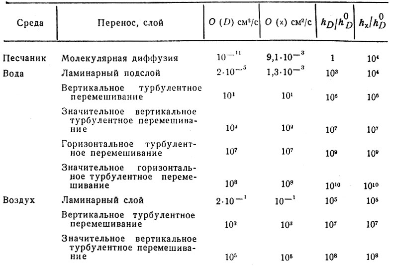 Таблица 1. Зависимость толщины пограничных слоев от коэффициентов диффузии и температуропроводности