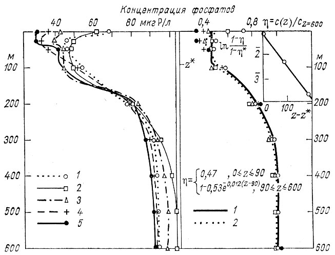Рис. 12. Вертикальное распределение фосфатов на одной из станций в Тихом океане. Слева: 1 - январь, 2 - март, 3 - май, 4 - июль, 5 - август («Химия Тихого океана», 1966); справа; 1 - модельный профиль (44), 2 - кривая, усредненная по всем данным наблюдений; на врезке показан способ расчета параметров модели.