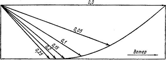 Рис. 19. Направление и скорость ветрового течения с интервалами 5 см по глубине по математической модели А В. Шумилова (1976). 