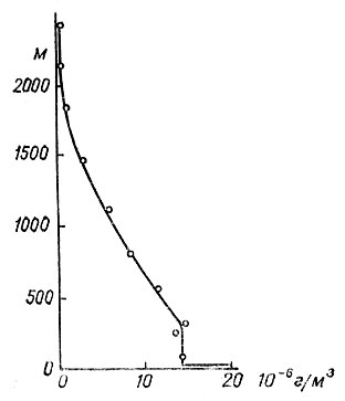 Рис. 24. Распределение соли в атмосфере над морем. Кружки - осредненные данные (по Р. Хорну, 1972), кривая -модельный профиль.