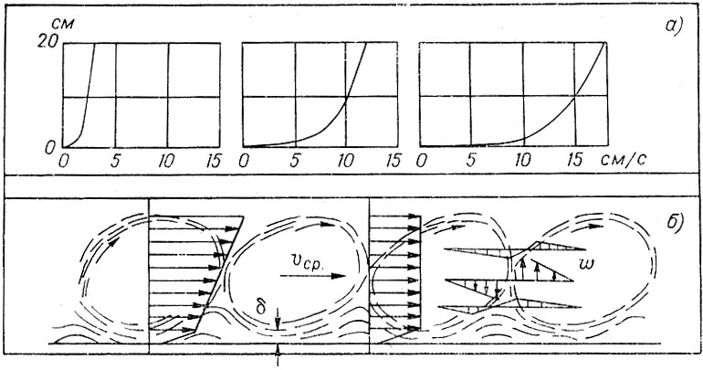Рис. 28. Структура течений в пограничном 20-сантиметровом слое воды у дна в Черном море, выявленная с помощью киносъемки подкрашенных струй потока [В. X. Бурнашев, 1971]. а - вертикальные профили скорости; б - траектории движения частиц (v, w - горизонтальные и вертикальные составляющие скорости; δ - толщина ламинарного слоя).