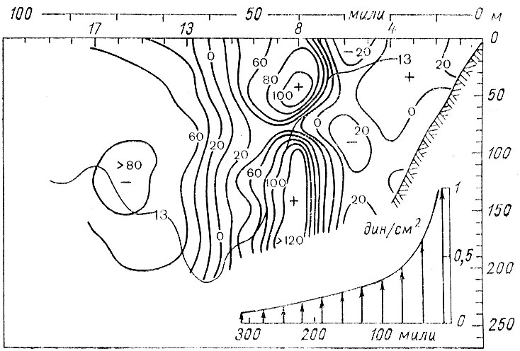 Рис. 33. Разрез скорости Бенгельского течения и профиль напряжения ветра над ним. Столовая бухта [Н. Д. Банг, В. Р. X. Андре, 1974].