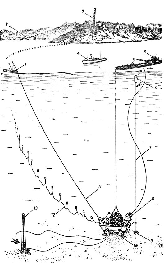 Схема постановки подводного дома 'Преконтинент-3'. С помощью скользящего захвата дом был зацеплен за направляющий трос, натянутый между дном и поверхностью, и ориентировался относительно него с помощью нейлоновой оттяжки с 'Физалии'. Скорость спуска регулировалась с баржи лебедкой. Ход операции контролировался экипажем «Ныряющего блюдца», соединенного телефонной линией с поверхностью. Оборудование подводной нефтяной скважины было спущено на дно несколько позже. Снабжение дома, установленного на дне, электроэнергией и обмен информацией с поверхностью производился по подвешенному на буях кабелю, соединявшему дом со зданием маяка на мысе Феррат. 1 - 'Фезалия'; 2 - Вильфранш; 3 - маяк на мысе Феррат; 4 - 'Эспадон' - 'Лэбор'; 6 - буй; 7 - направляющий трос; 8 - 'Ныряющее олюдце'; 9 - якорь; 10 - подводный дом 'Преконтинент-3'; 11 - нейлоновая оттяжка с 'Физалии'; 12 - кабели подачи электроэнергии и связи; 13 - вышка подводной нефтяной скважины
