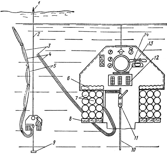 Схематический разрез подводной лаборатории 'Медуза-1'. 1 - плавучий буй; 2 - буйреп; 3 - воздушный шланг; 4 - телефонный кабель; 5 - электрический кабель; 6 - койка; 7 - воздушные баллоны; 8 - твердый балласт; 9 - мертвый якорь; 10 - якорный канат; 11 - лебедка; 12 - регенерационная установка; 13 - вентилятор; 14 - телефон