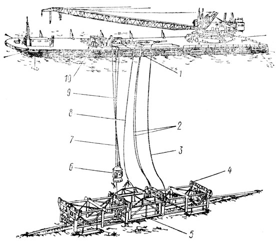 Схема подводного 'ремонтного цеха' фирмы 'Дик Эванс'. 1 - пост управления; 2 - воздушные, водяные и гидравлические шланги; 3 - кабель-шланг питания систем трубоподъемника; 4 - рама трубоподъ-емника; 5 - 'подводный цех'; 6 - водолазный колокол; 7 - направляющий трос колокола; 8 - кабель-шланг питания 'подводного цеха'; 9 - кабель-шланг колокола; 10 - палубная жилая барокамера